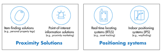 藍牙新定位技術發布，WiFi、藍牙之爭進入白熱化